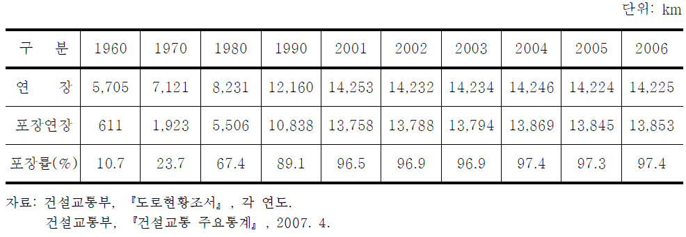 일반국도 연도별 시설현황 추이