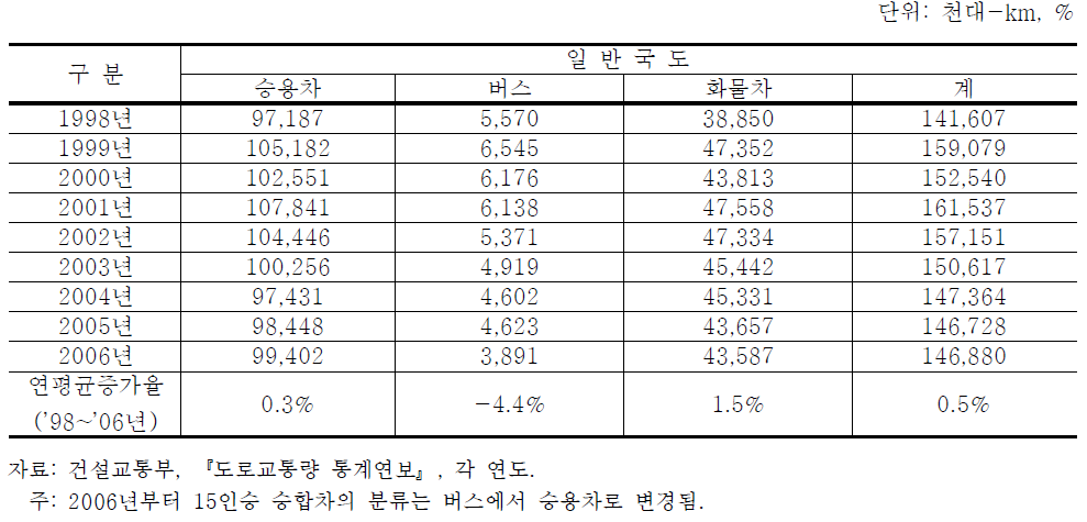 일반국도 연도별 차종별 주행거리 변화