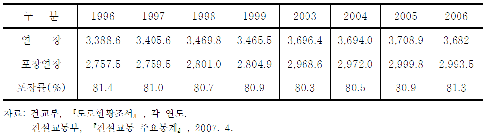 국가지원지방도 연도별 시설현황추이