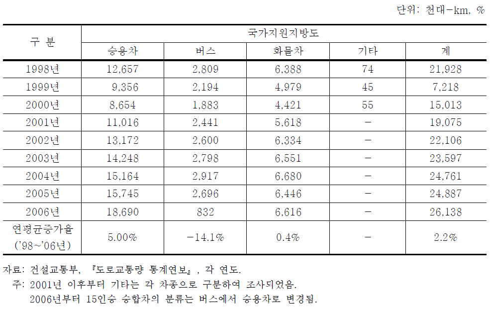 국가지원지방도 연도별 차종별 주행거리 변화