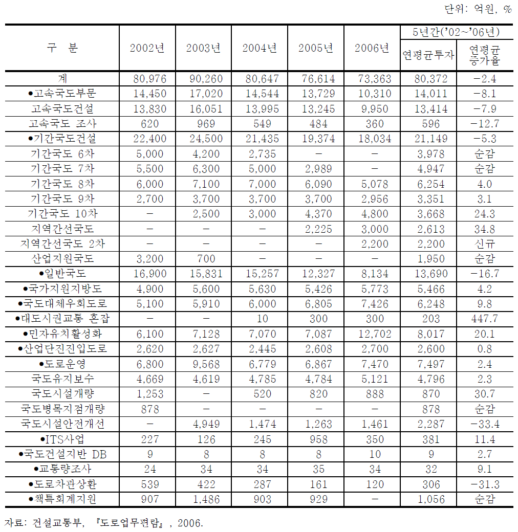 도로부문 투자현황