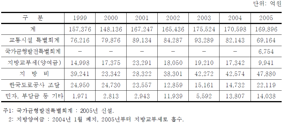 재원별 투자실적