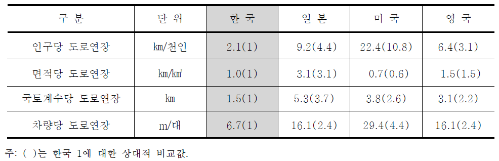 도로연장 비교