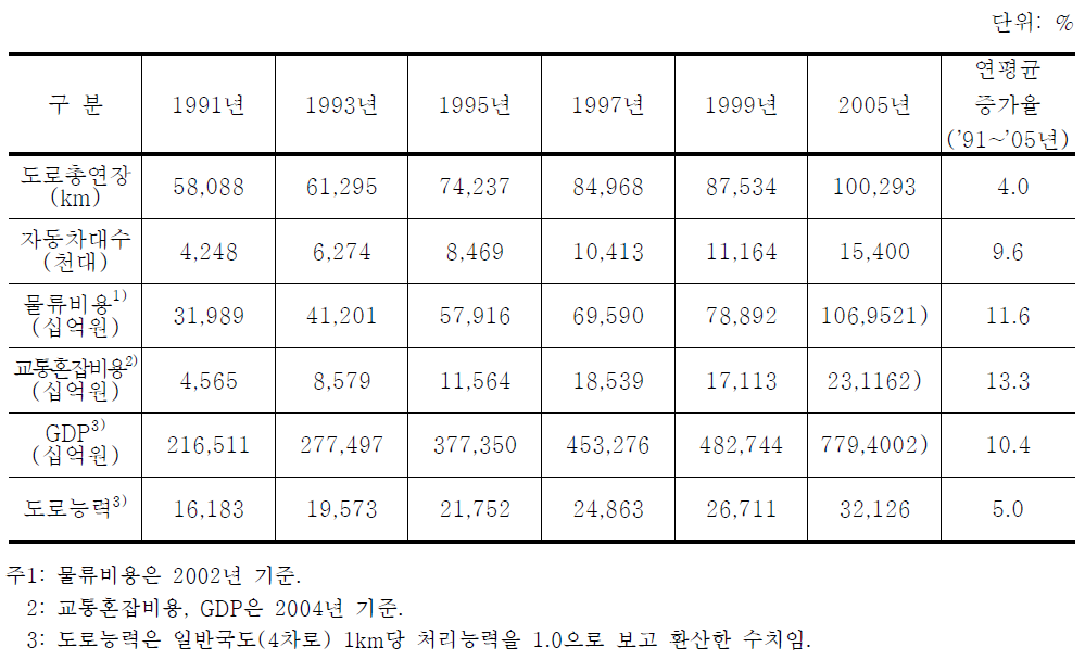 도로시설공급과 도로교통수요 추이