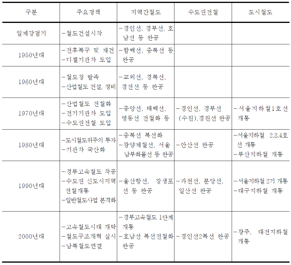 시대별 철도정책 변화