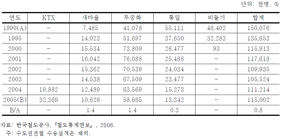 철도 여객 수송실적 추이(1990년~2005년)