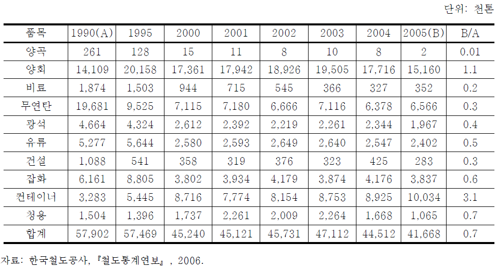 철도 화물수송실적 추이(1990~2005년)