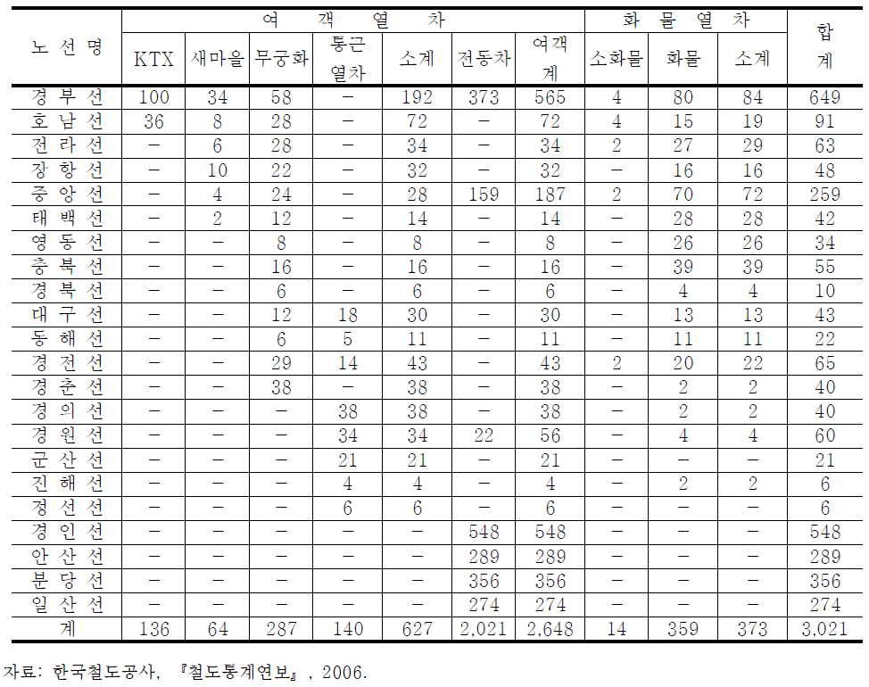 노선별 열차운행 현황(’05년)