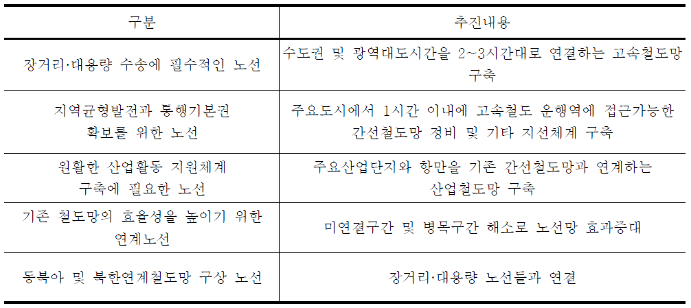 21세기 국가철도망 구축 기본계획(1999)의 기본방향