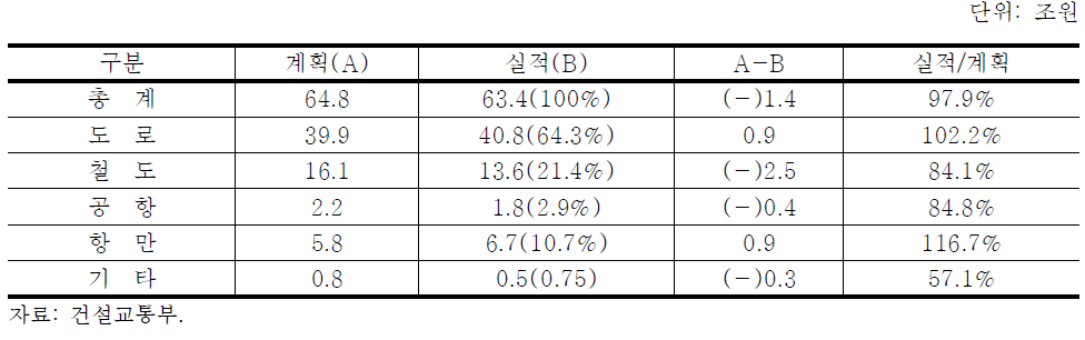 제1차 중기교통시설 투자계획 대비 실제투자 (국비기준)