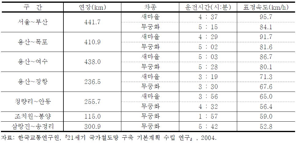 주요 노선별 표정속도