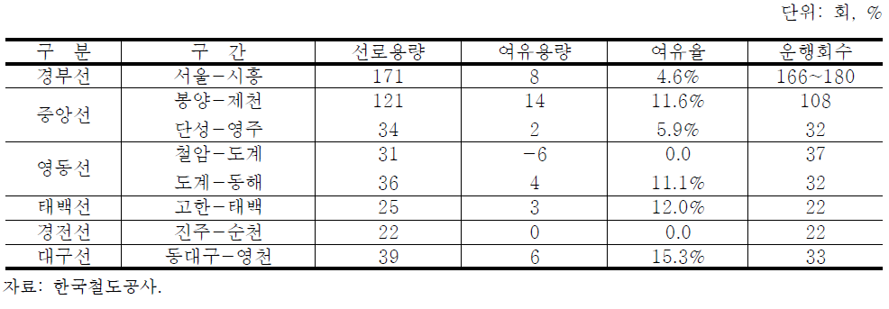 주요 간선철도 용량애로 구간 현황(2005년)