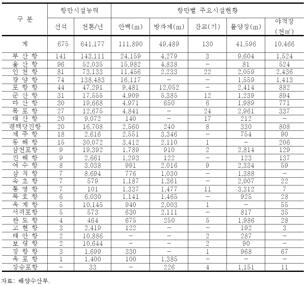 무역항별 시설현황