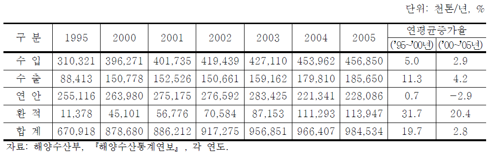 총 항만물동량 증가 추이