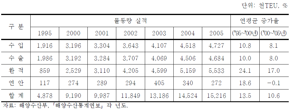 우리나라 컨테이너 물동량 추이