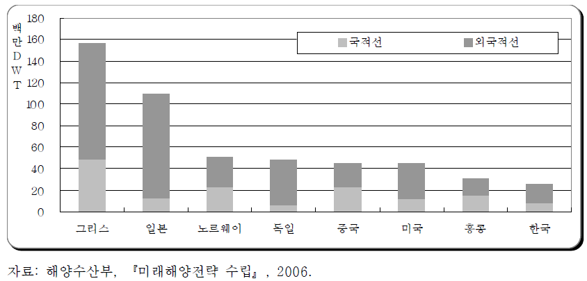 주요 해운 선진국의 지배선대 현황