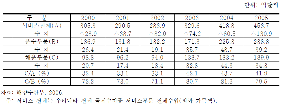 해운산업의 외화 가득액