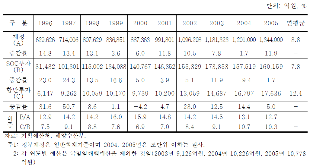 재정규모, SOC 투자비 및 항만투자비 추이