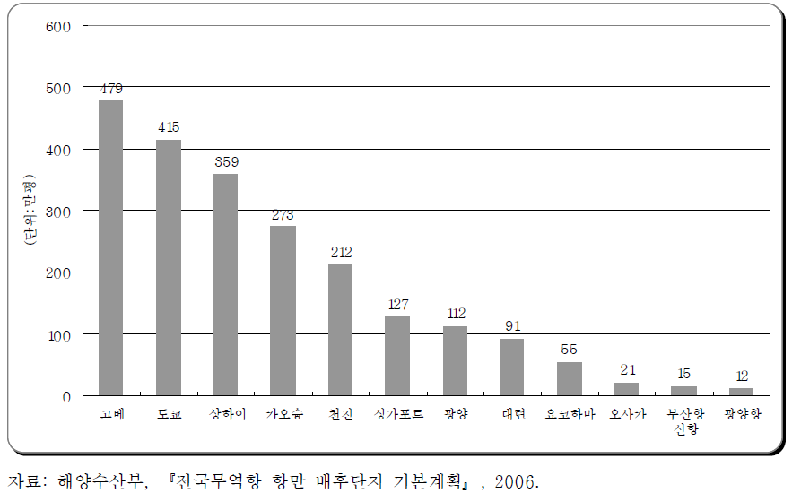 항만 배후단지 규모 비교