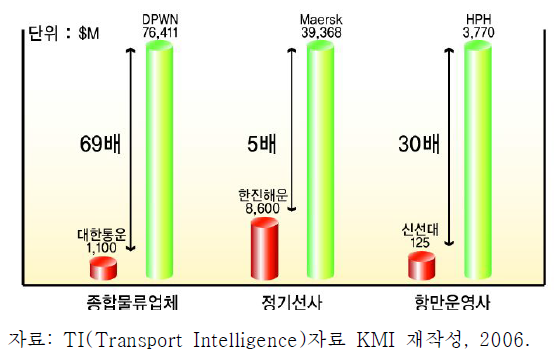 우리나라 물류기업 국제비교