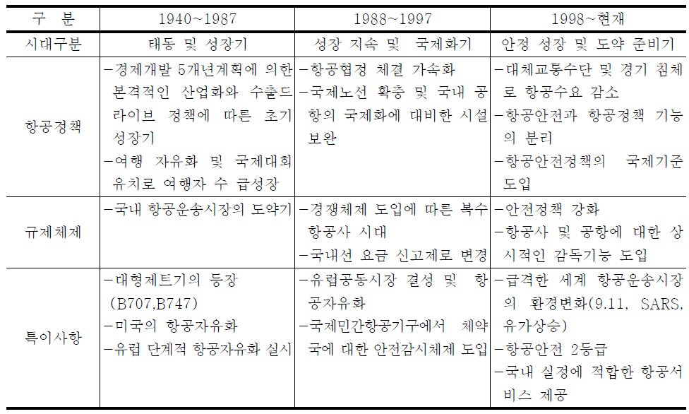 항공정책의 변화