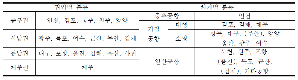 권역별 및 공항체계 해당 공항