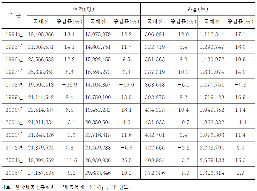 우리나라 정기항공 운송실적