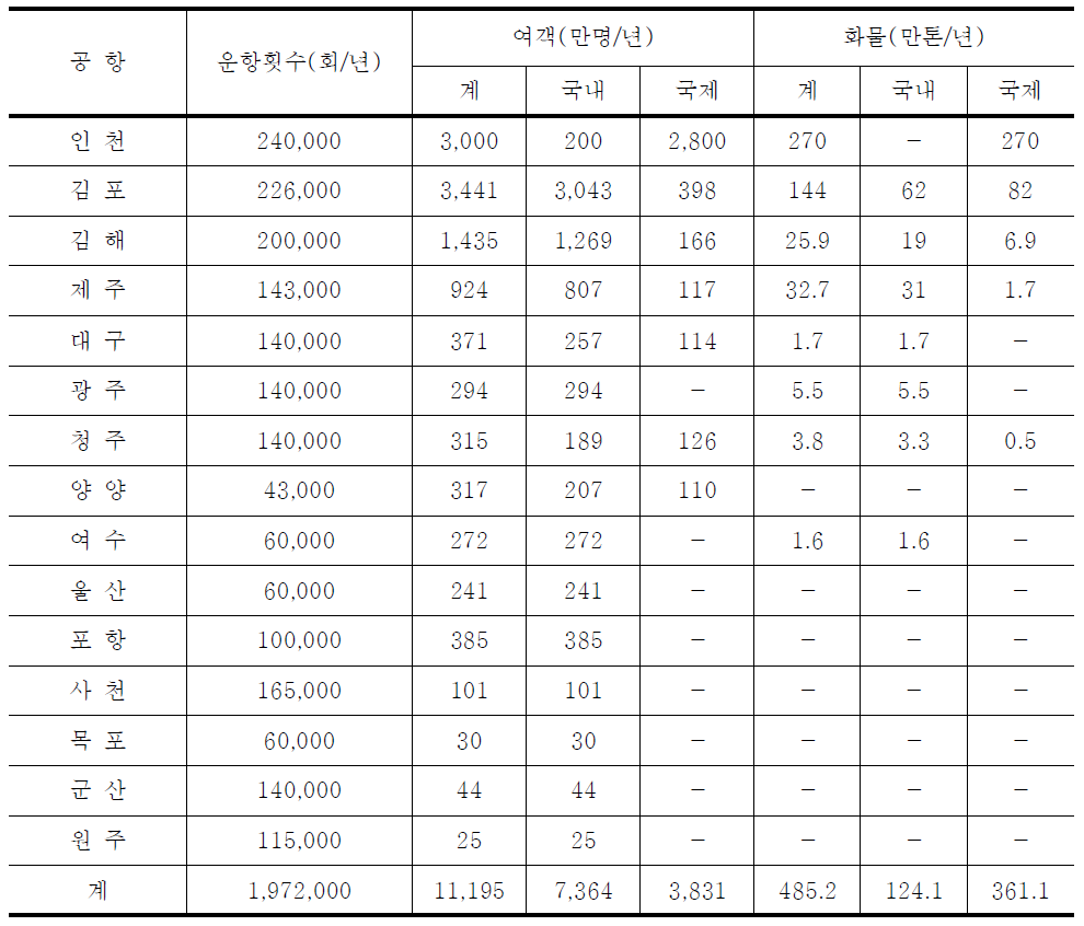 공항별 수용능력