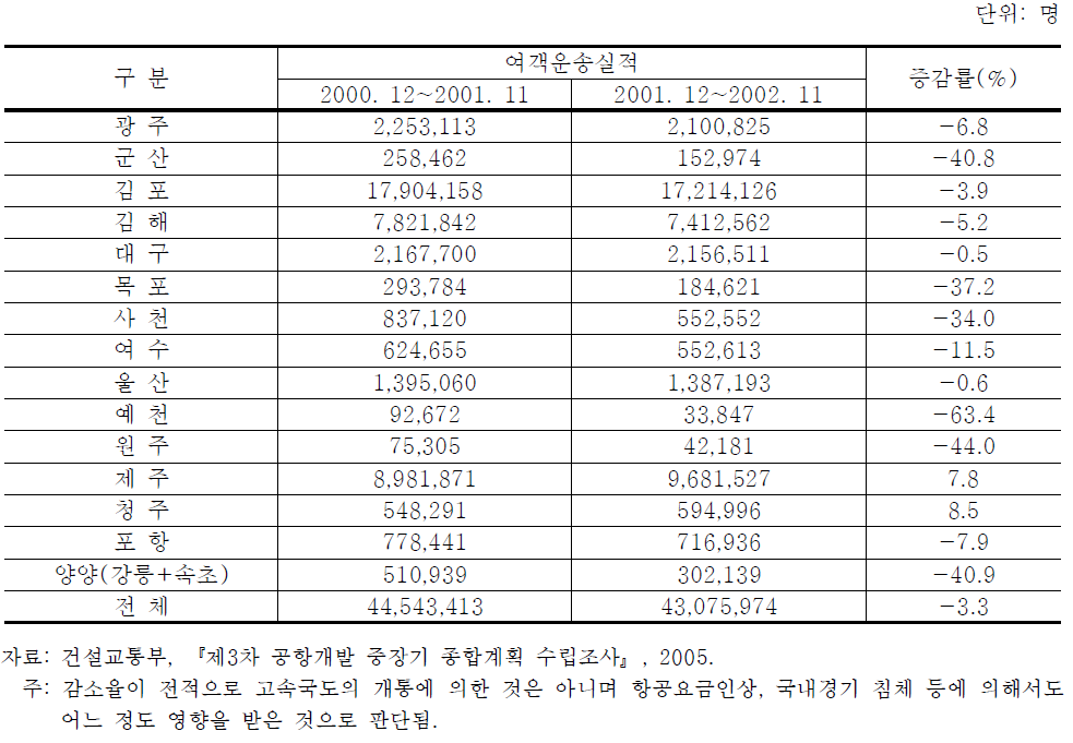 고속국도 개통 전후의 공항별 항공수요 변화