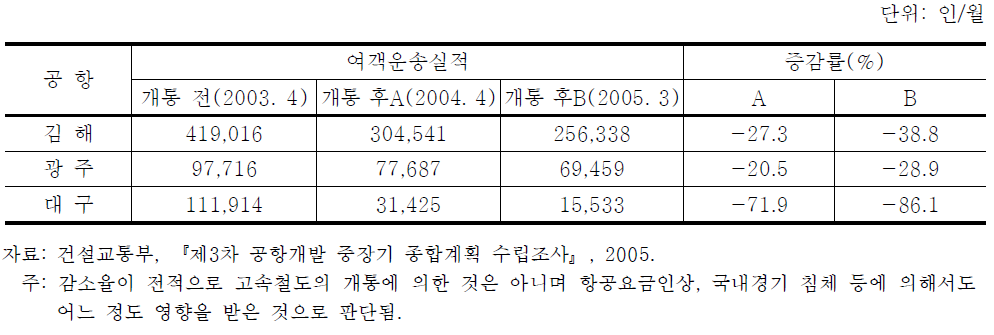 고속철도 개통에 따른 주요공항의 항공실적 변화