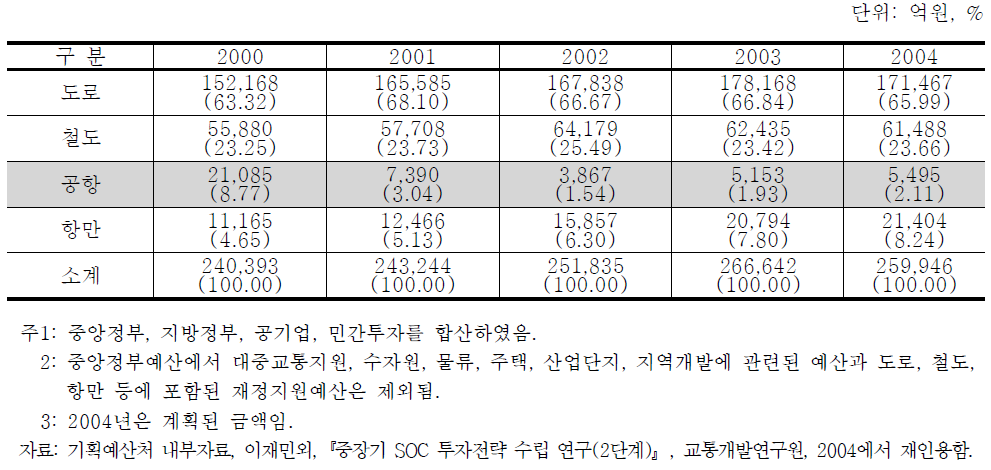 교통부문별 국가전체 투자금액 및 배분비율