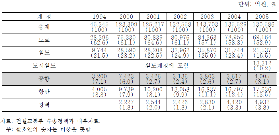 교통시설 특별회계 계정별 세출 현황