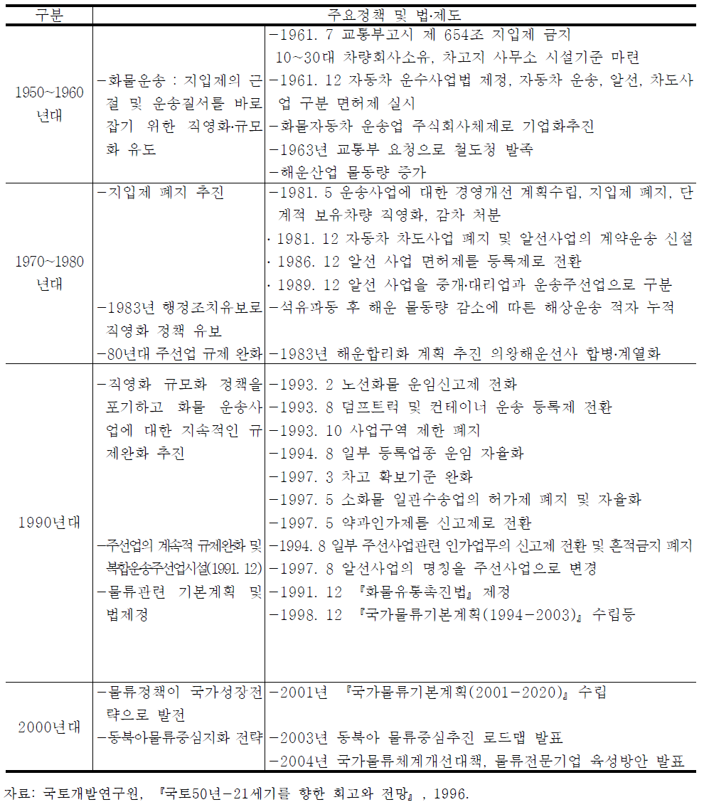 물류관련 제도와 정책