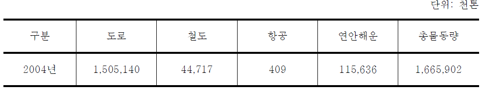 수송수단별 화물처리 실적