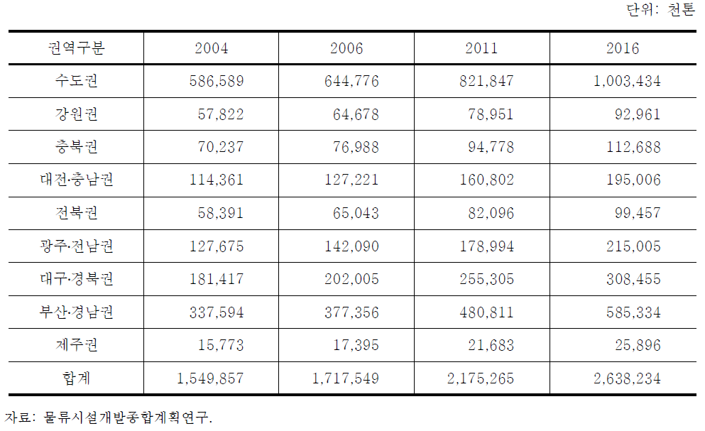 권역별 목표연도별 기준물동량(발생량 기준)