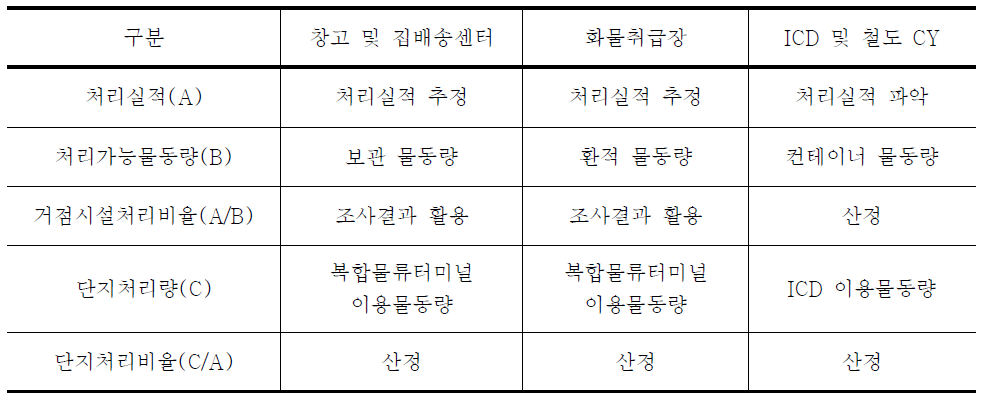 시설 규모 추정 방법