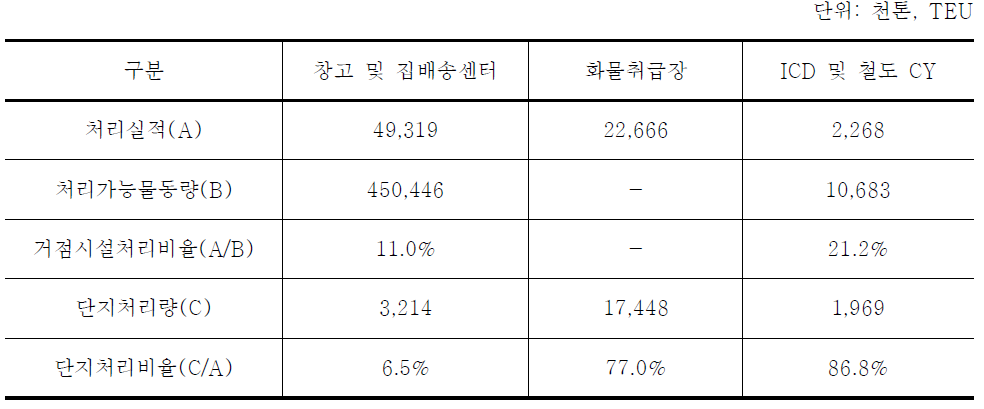 물류거점시설 물동량추정(2011년)