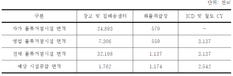 시설규모추정(2011년)