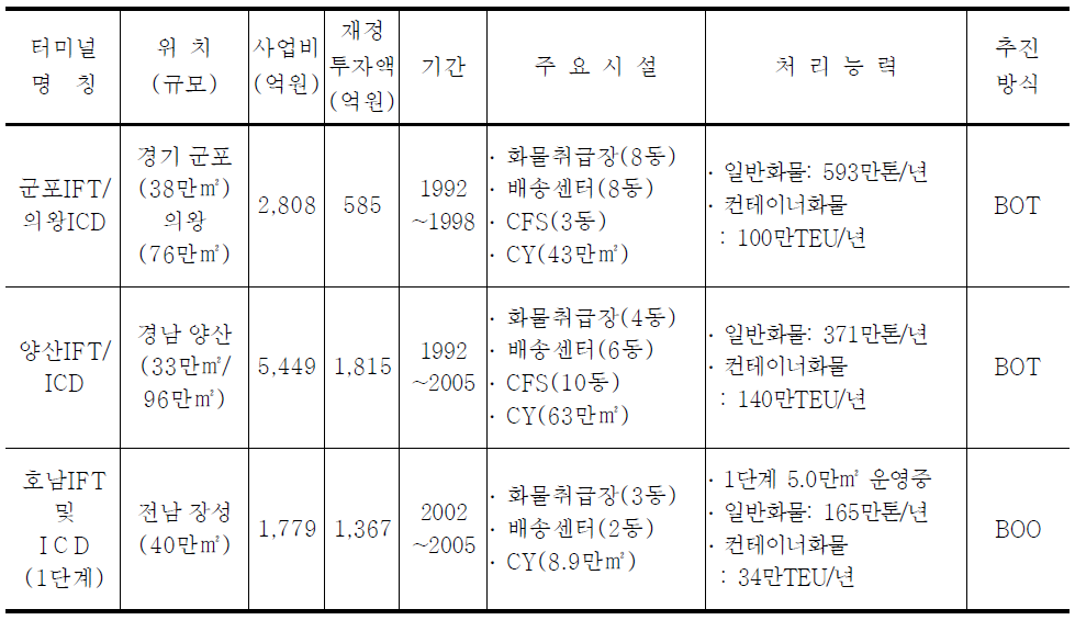 물류분야 민간투자 사업 추진실적