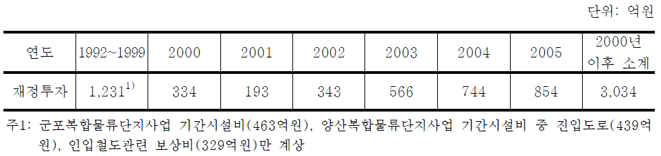 물류시설분야 재정투자실적