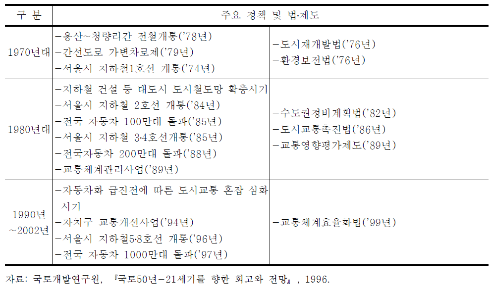 도시교통관련 제도와 정책