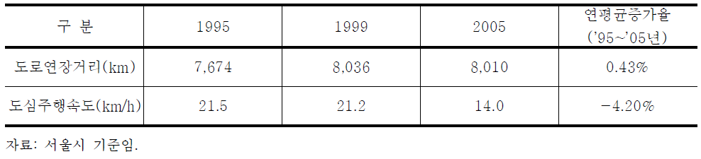 도로연장거리, 도심주행속도 변화 추이