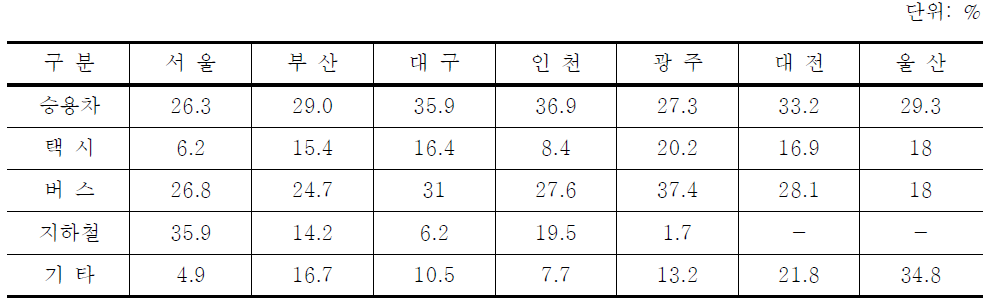 7대 도시 수단분담률 비교(2005년 기준)