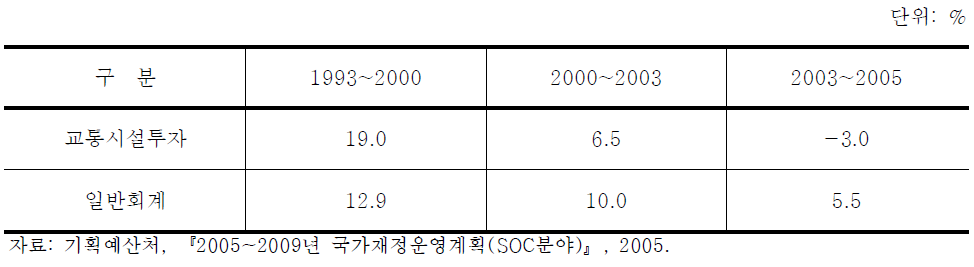 교통시설 예산증가율 추이