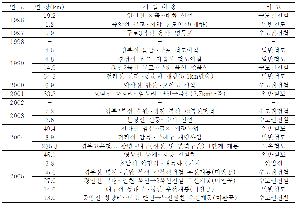 연도별 철도완공사업 현황(’96~’05년)
