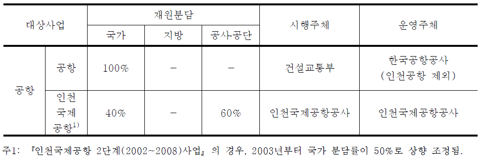 주요 사업별 재원 분담 현황