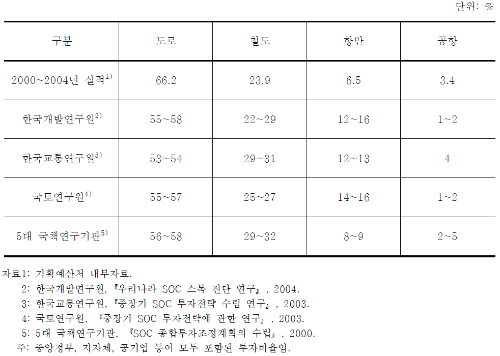 교통부문별 투자실적과 적정배분비율 비교