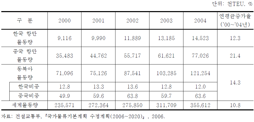 우리나라 및 중국 컨테이너 물동량 추이