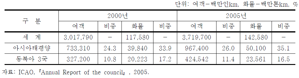 세계 항공운송실적 대비 동북아지역 3국 및 아․태지역 점유율