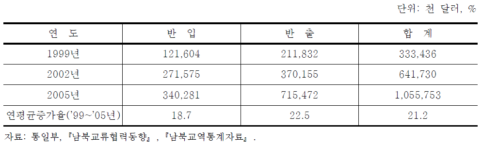 남북 교역 추이